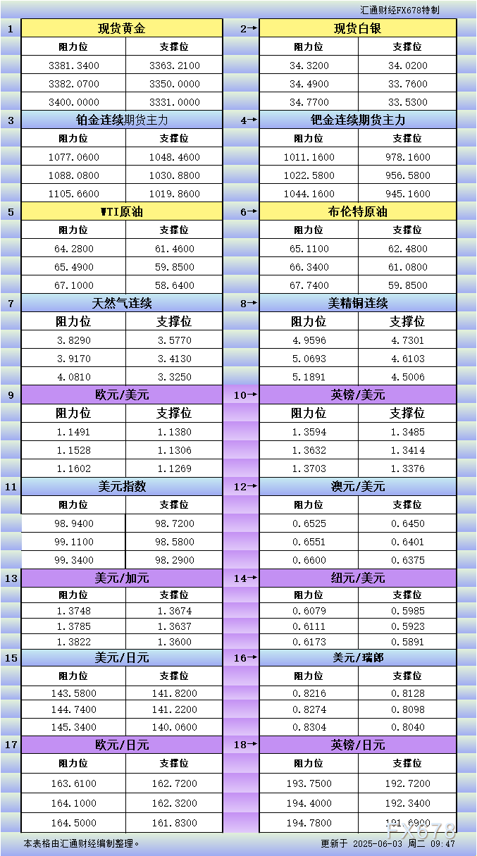 FxPro浦汇登陆入口:6月3日亚市更新支撑阻力:18品种支撑阻力(金银铂钯原油