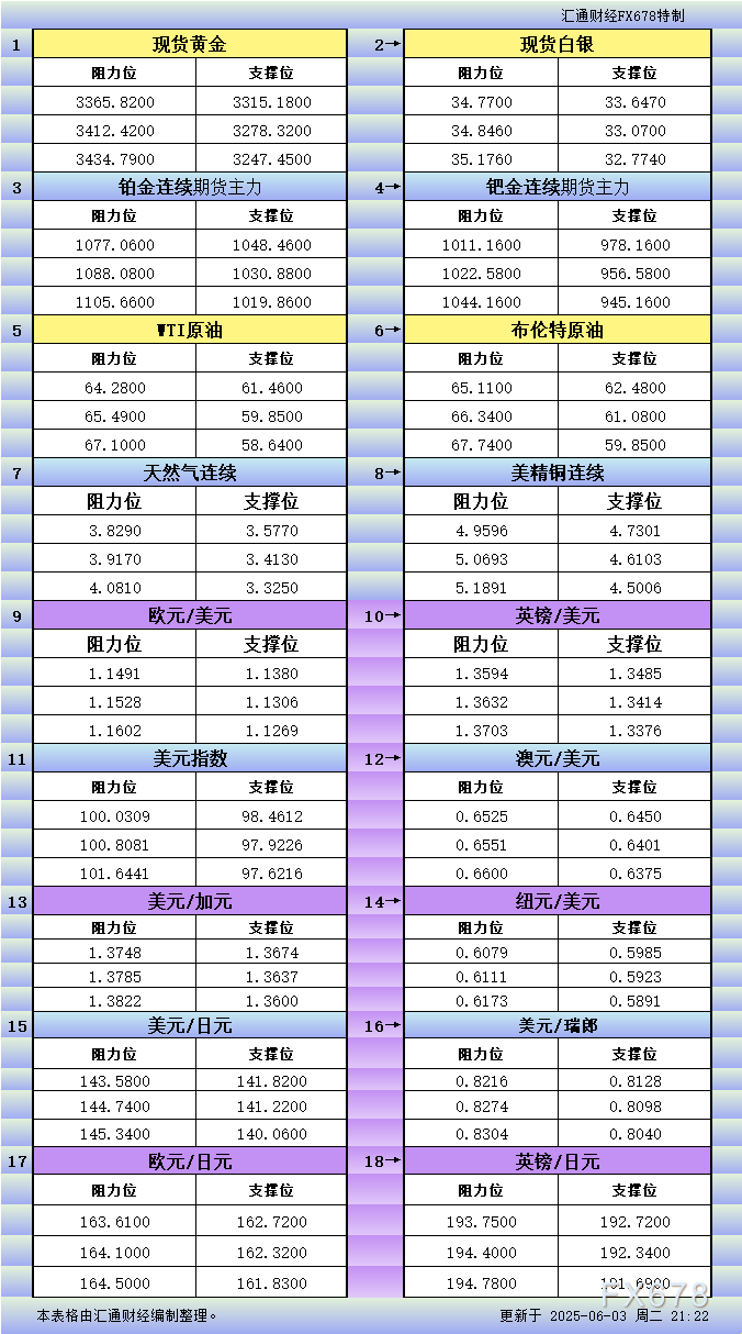 FxPro浦汇开户入口:6月3日美市更新支撑阻力:18品种支撑阻力(金银铂钯原油