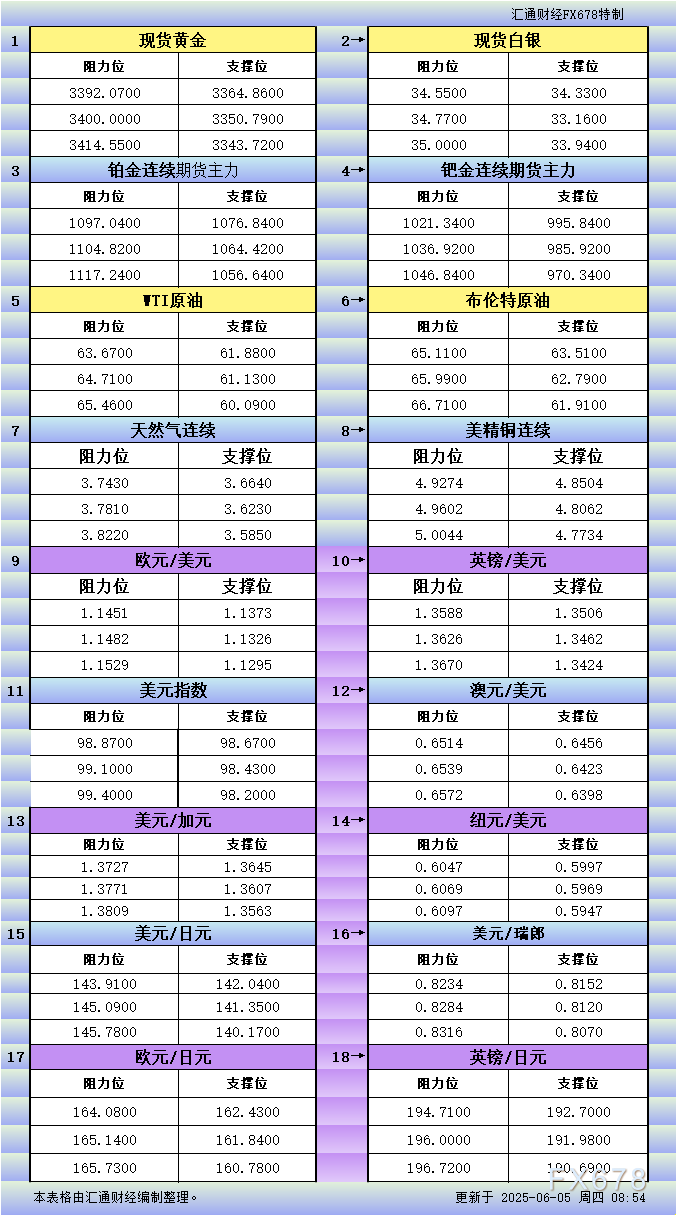 FxPro浦汇开户入口:6月5日亚市更新支撑阻力:18品种支撑阻力(金银铂钯原油