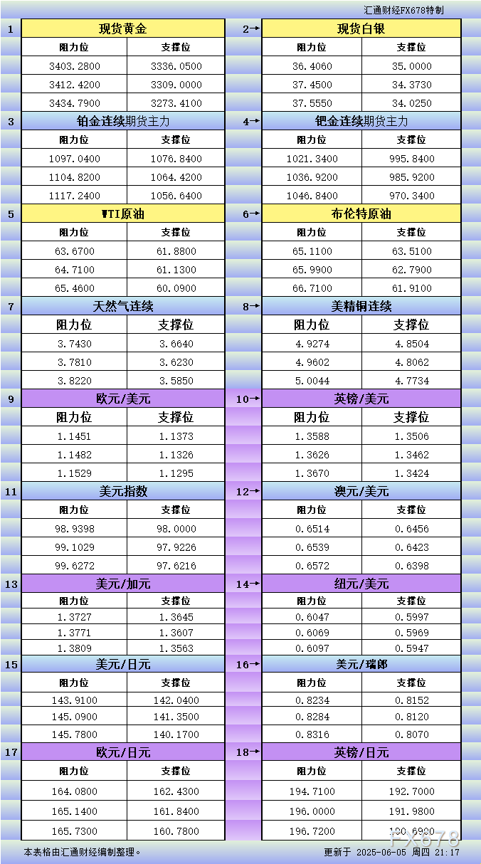 FxPro浦汇开户入口:6月5日美市更新支撑阻力:18品种支撑阻力(金银铂钯原油
